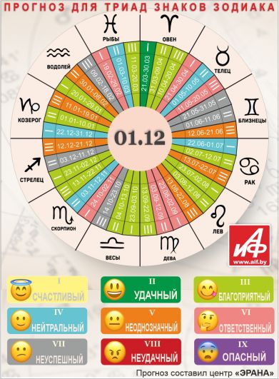 Астрологический прогноз для триад знаков зодиака на 1 декабря.