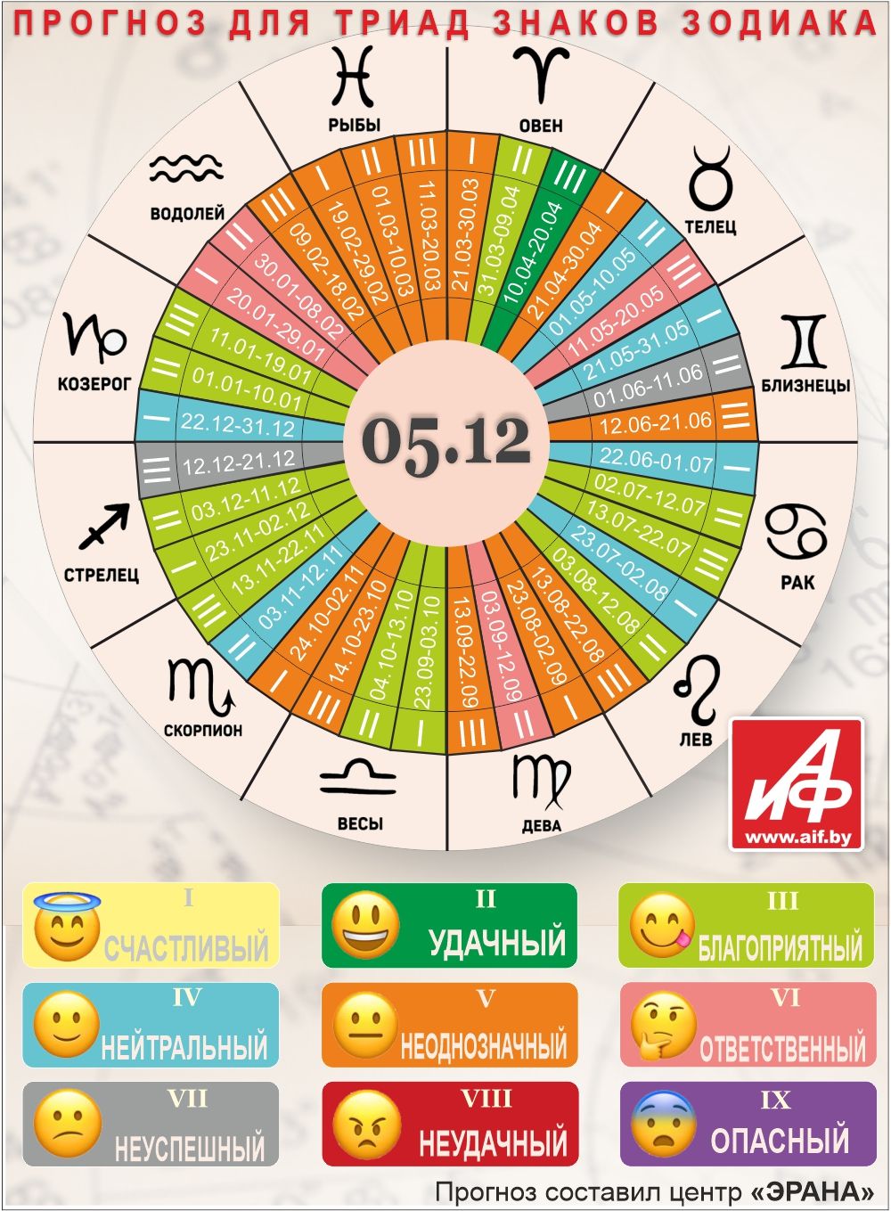 Астрологический прогноз для триад знаков зодиака на 5 декабря.