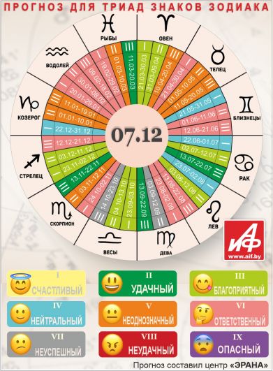 Астрологический прогноз для триад знаков зодиака на 7 декабря.