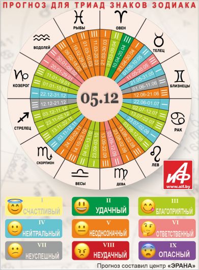Астрологический прогноз для триад знаков зодиака на 5 декабря.