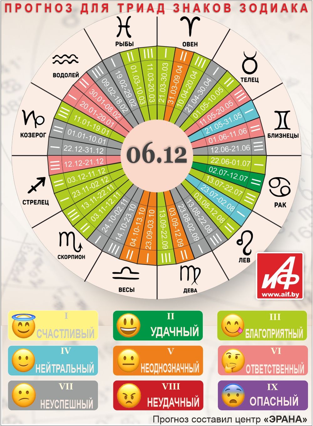 Астрологический прогноз для триад знаков зодиака на 6 декабря.