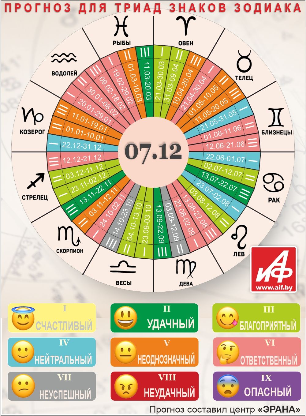 Астрологический прогноз для триад знаков зодиака на 7 декабря.