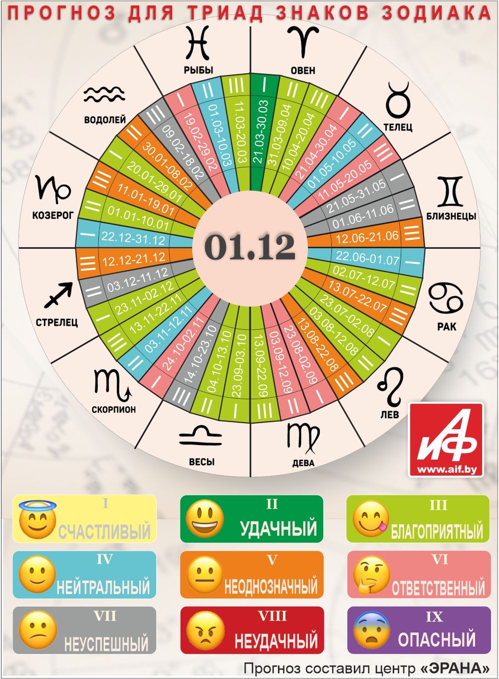 Астрологический прогноз для триад знаков зодиака на 1 декабря.