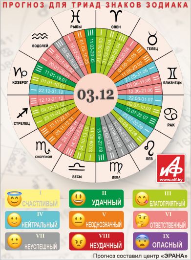 Астрологический прогноз для триад знаков зодиака на 3 декабря.