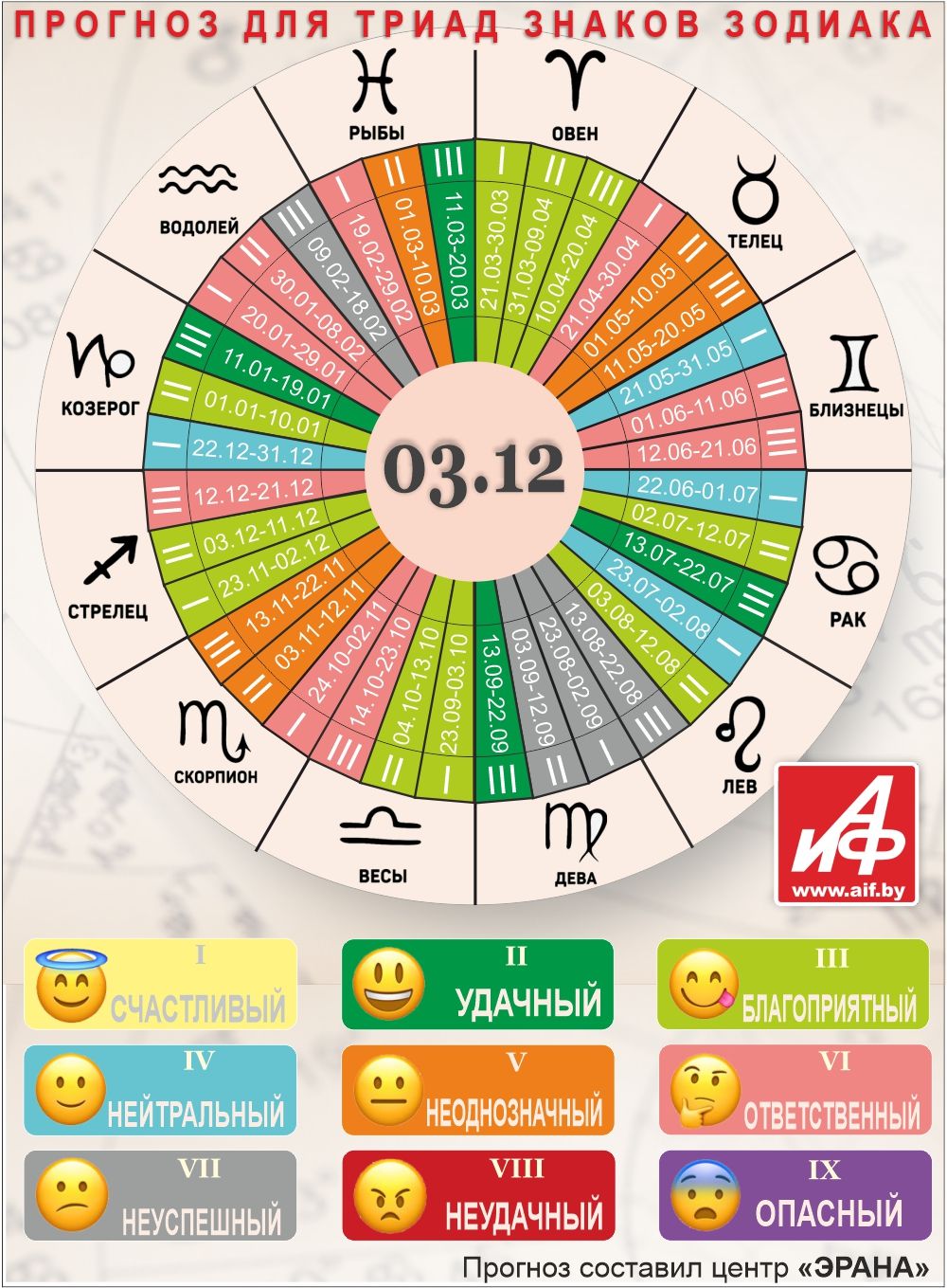Астрологический прогноз для триад знаков зодиака на 3 декабря.