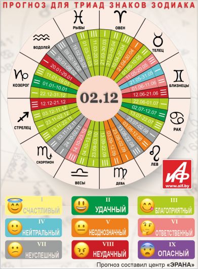 Астрологический прогноз для триад знаков зодиака на 2 декабря.