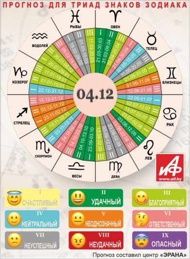Астрологический прогноз для триад знаков зодиака на 4 декабря.
