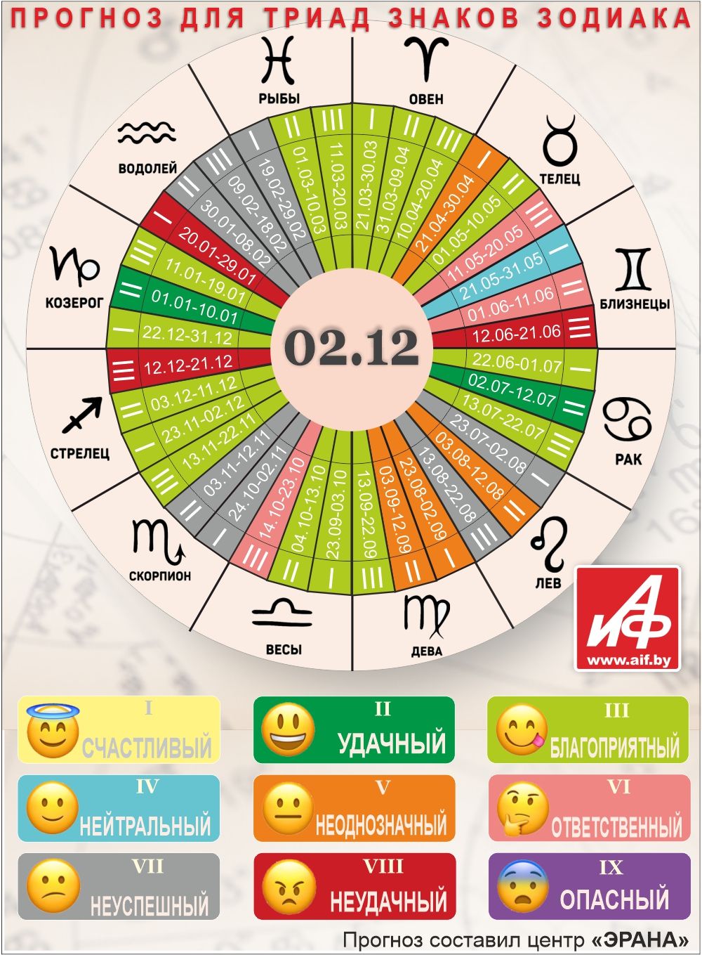 Астрологический прогноз для триад знаков зодиака на 2 декабря.