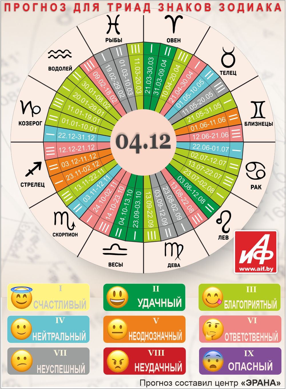 Астрологический прогноз для триад знаков зодиака на 4 декабря.
