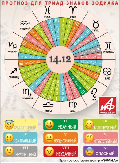 Астрологический прогноз для триад знаков зодиака на 14 декабря.