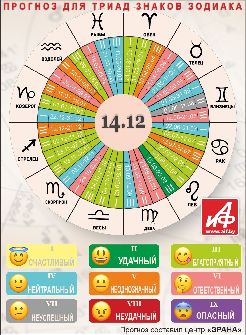 Астрологический прогноз для триад знаков зодиака на 14 декабря.