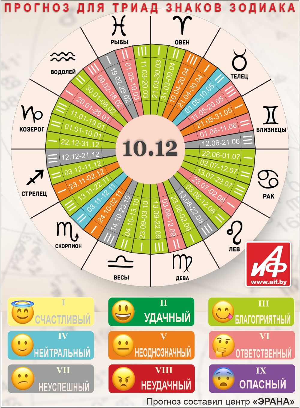 Астрологический прогноз для триад знаков зодиака на 10 декабря.