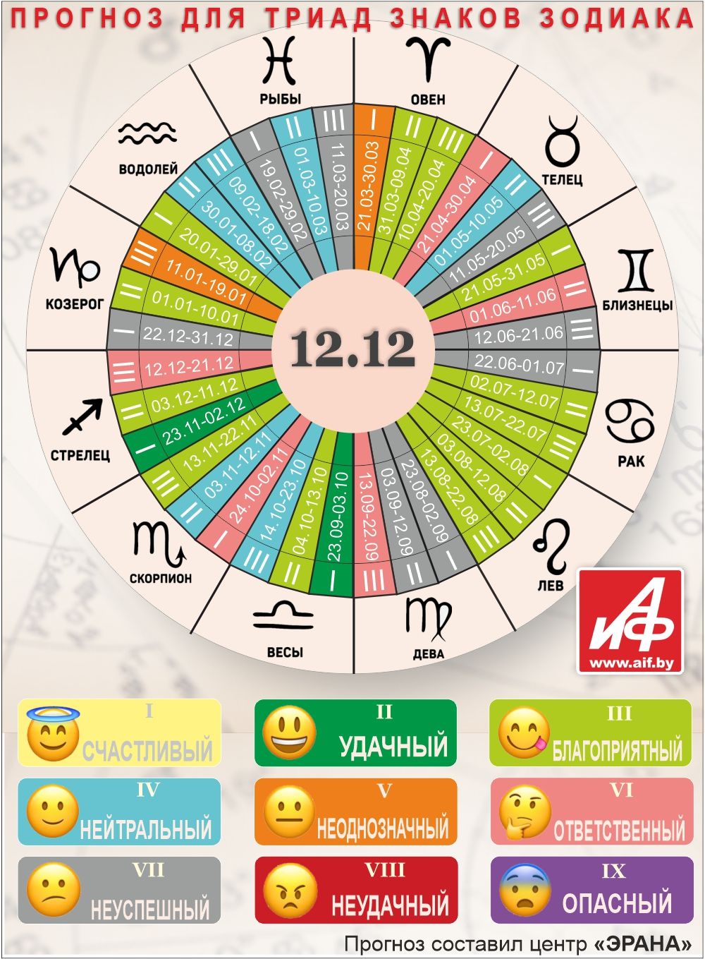 Астрологический прогноз для триад знаков зодиака на 12 декабря.