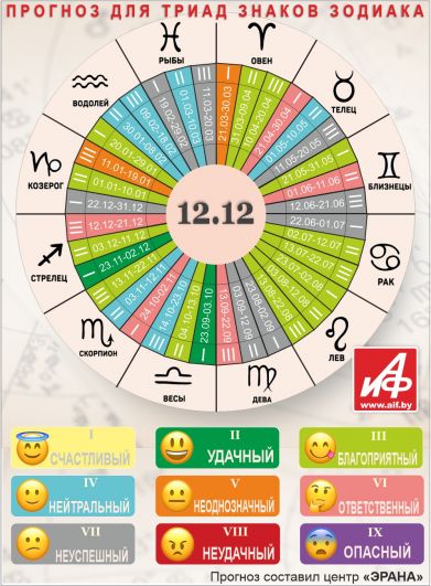 Астрологический прогноз для триад знаков зодиака на 12 декабря.