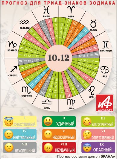 Астрологический прогноз для триад знаков зодиака на 10 декабря.