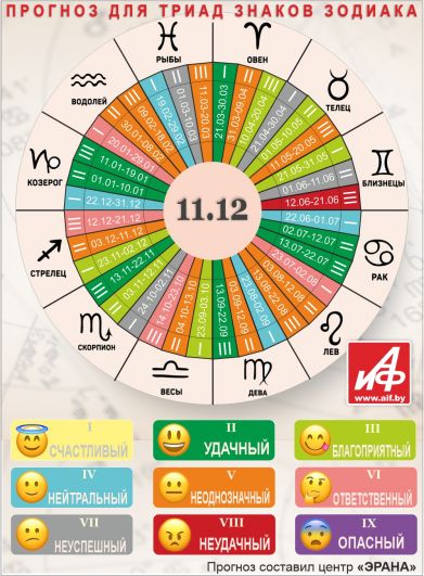 Астрологический прогноз для триад знаков зодиака на 11 декабря.