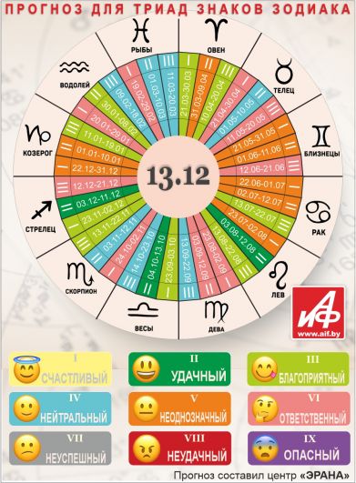 Астрологический прогноз для триад знаков зодиака на 13 декабря.