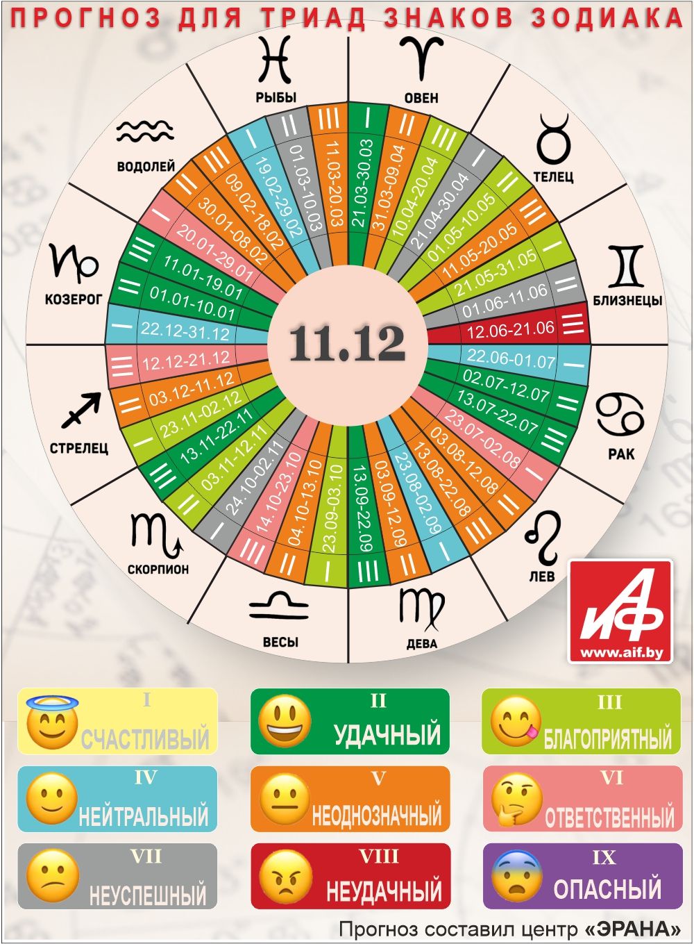 Астрологический прогноз для триад знаков зодиака на 11 декабря.
