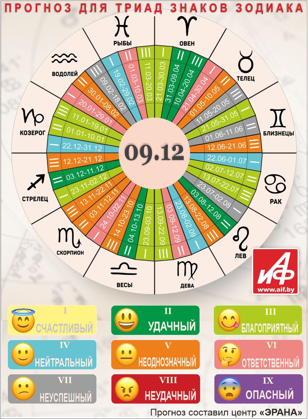 Астрологический прогноз для триад знаков зодиака на 9 декабря.