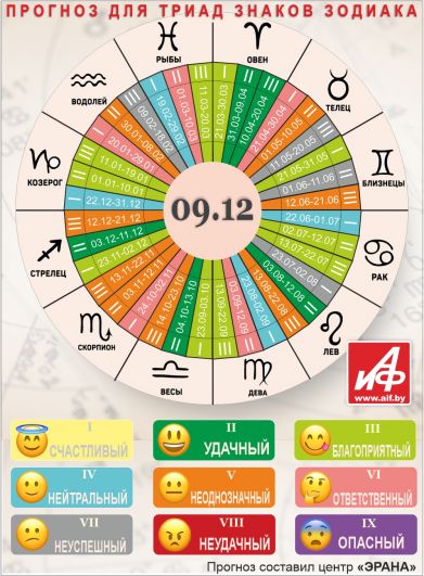 Астрологический прогноз для триад знаков зодиака на 9 декабря.