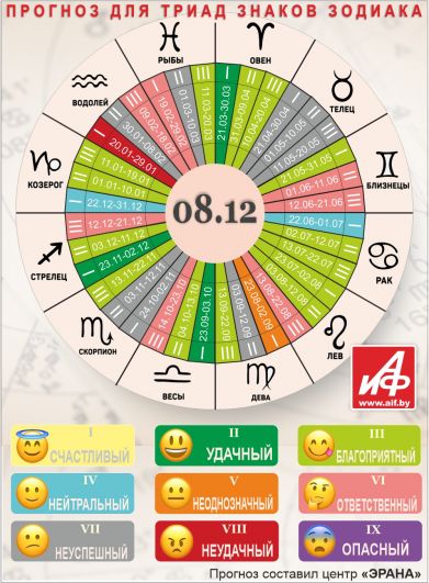Астрологический прогноз для триад знаков зодиака на 8 декабря.