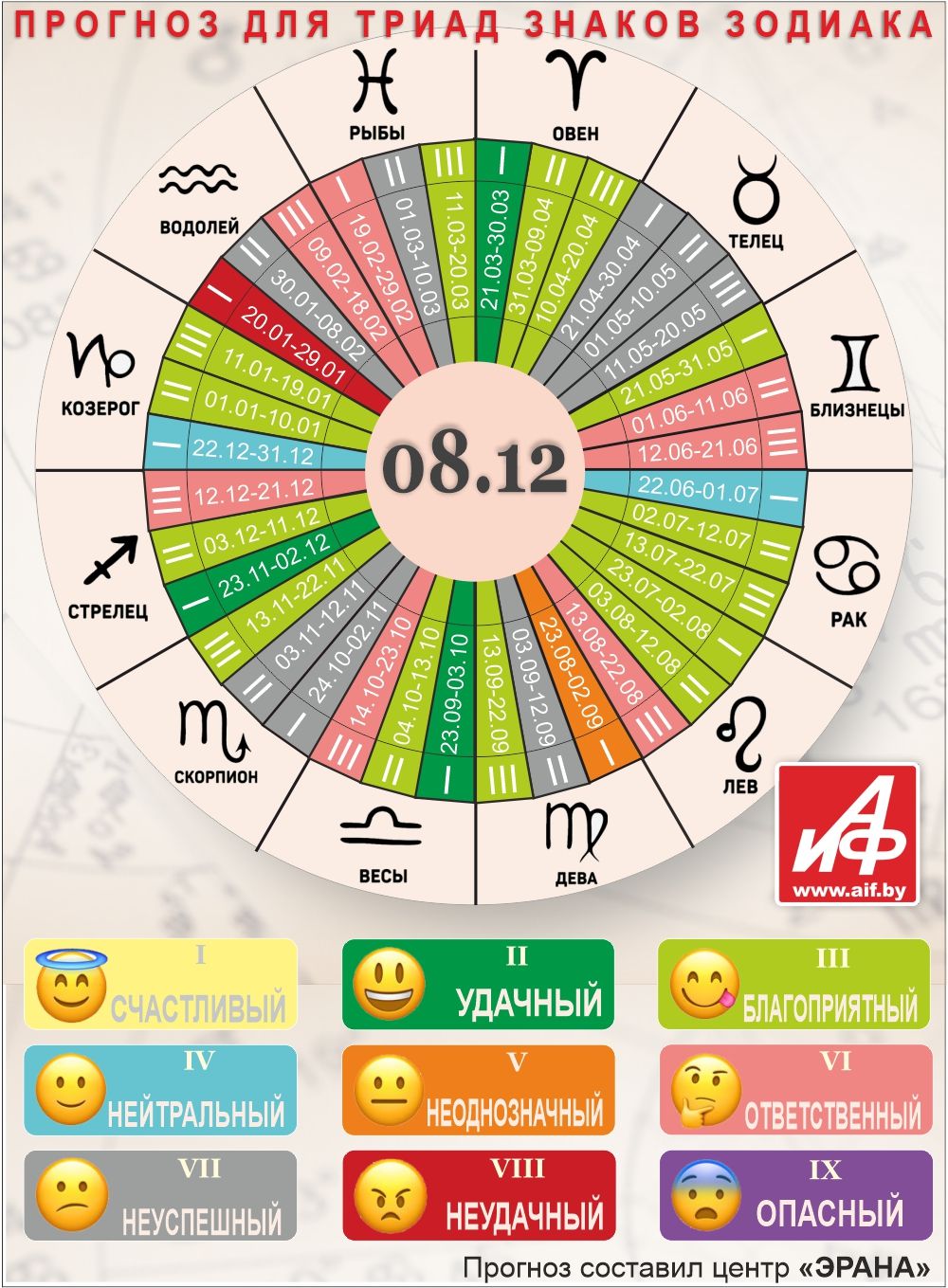 Астрологический прогноз для триад знаков зодиака на 8 декабря.