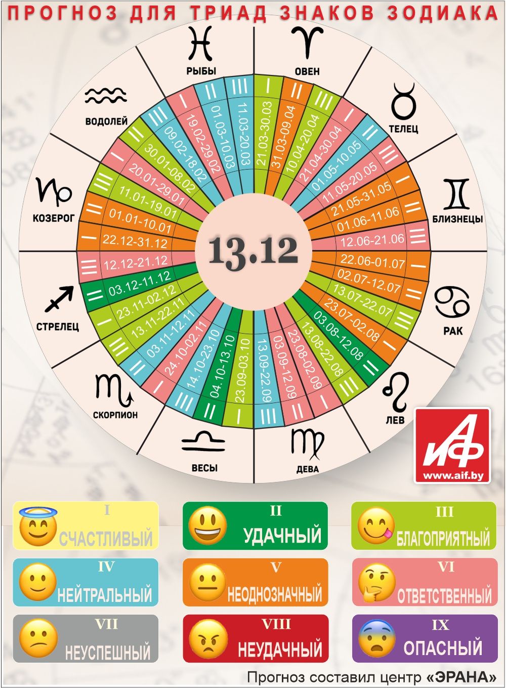 Астрологический прогноз для триад знаков зодиака на 13 декабря.
