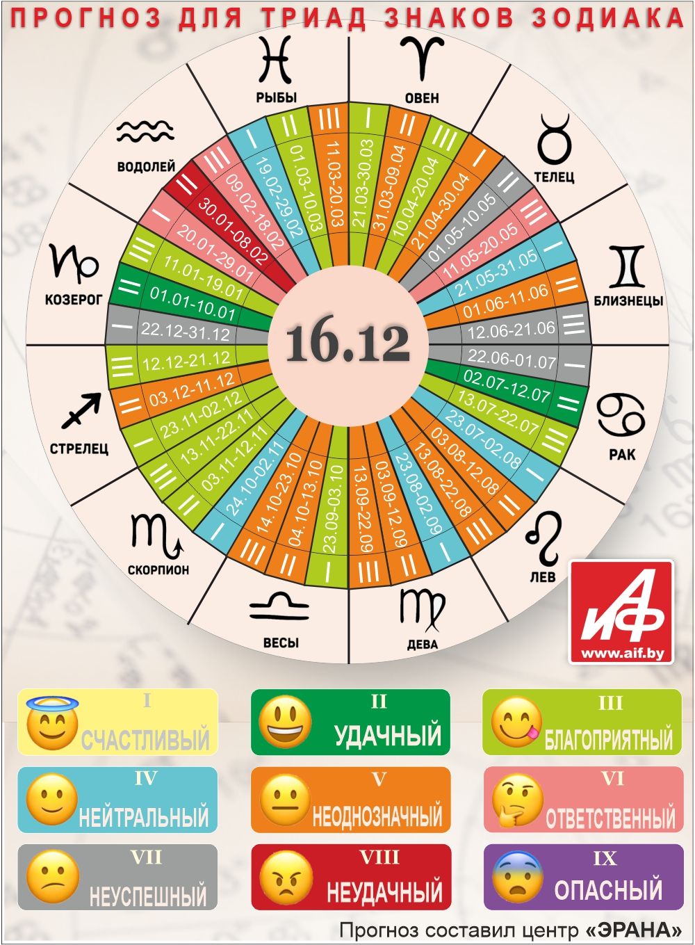 Астрологический прогноз для триад знаков зодиака на 16 декабря.