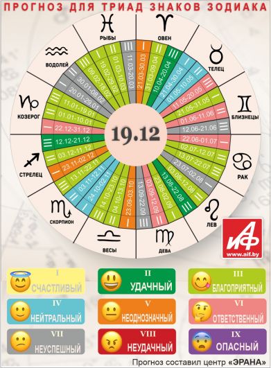Астрологический прогноз для триад знаков зодиака на 19 декабря.