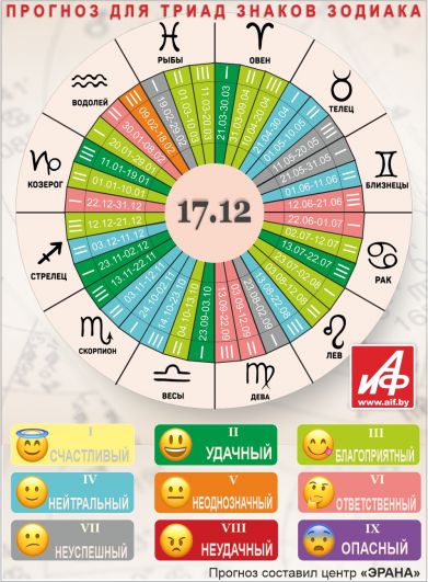 Астрологический прогноз для триад знаков зодиака на 17 декабря.