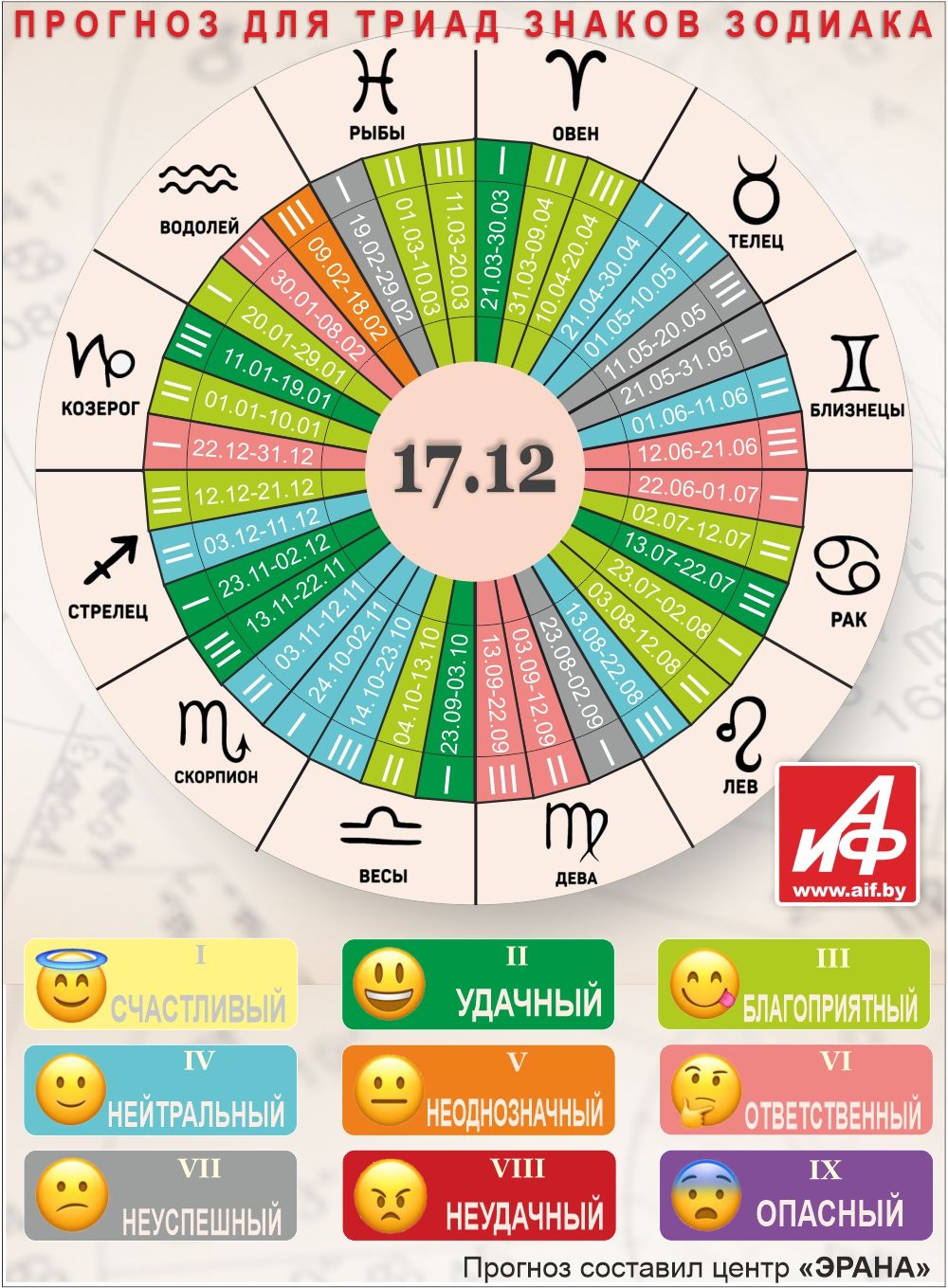 Астрологический прогноз для триад знаков зодиака на 17 декабря.