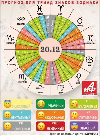 Астрологический прогноз для триад знаков зодиака на 20 декабря.