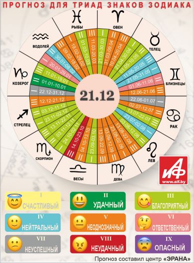 Астрологический прогноз для триад знаков зодиака на 21 декабря.