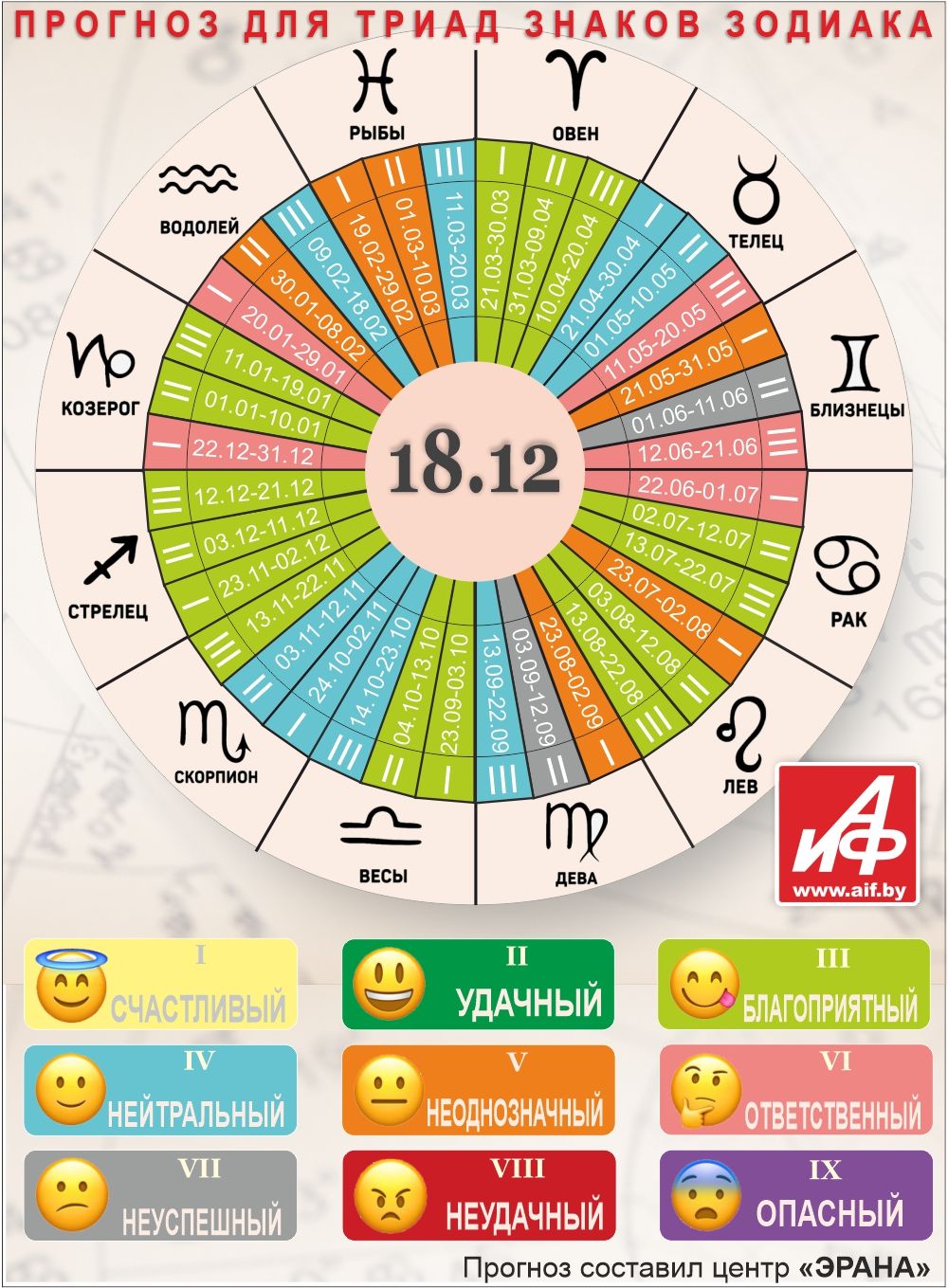 Астрологический прогноз для триад знаков зодиака на 18 декабря.