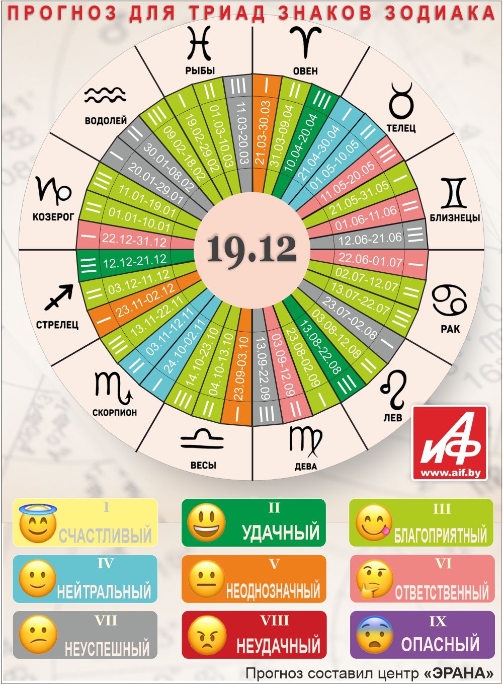 Астрологический прогноз для триад знаков зодиака на 19 декабря.