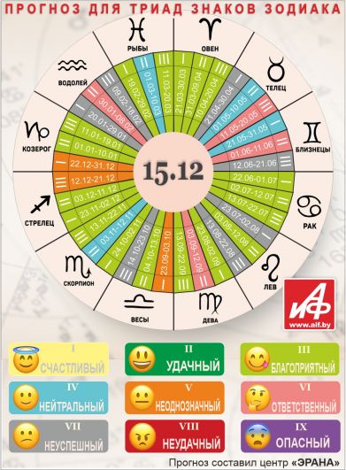 Астрологический прогноз для триад знаков зодиака на 15 декабря.