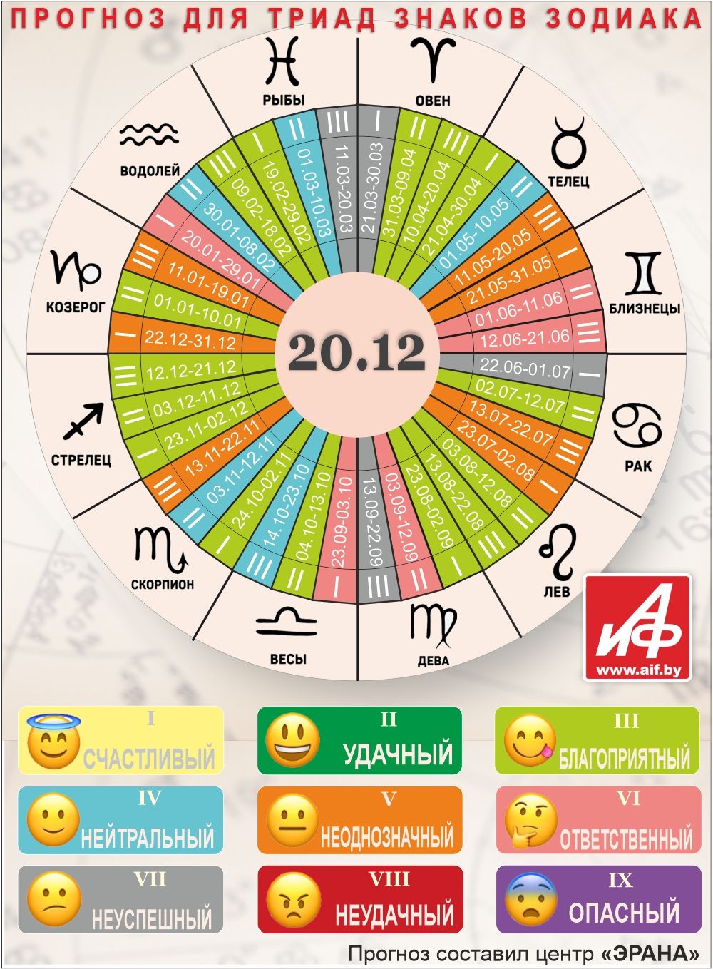 Астрологический прогноз для триад знаков зодиака на 20 декабря.