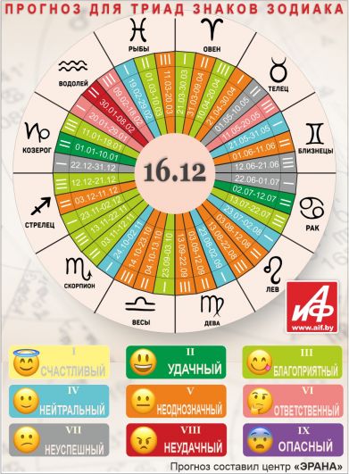 Астрологический прогноз для триад знаков зодиака на 16 декабря.