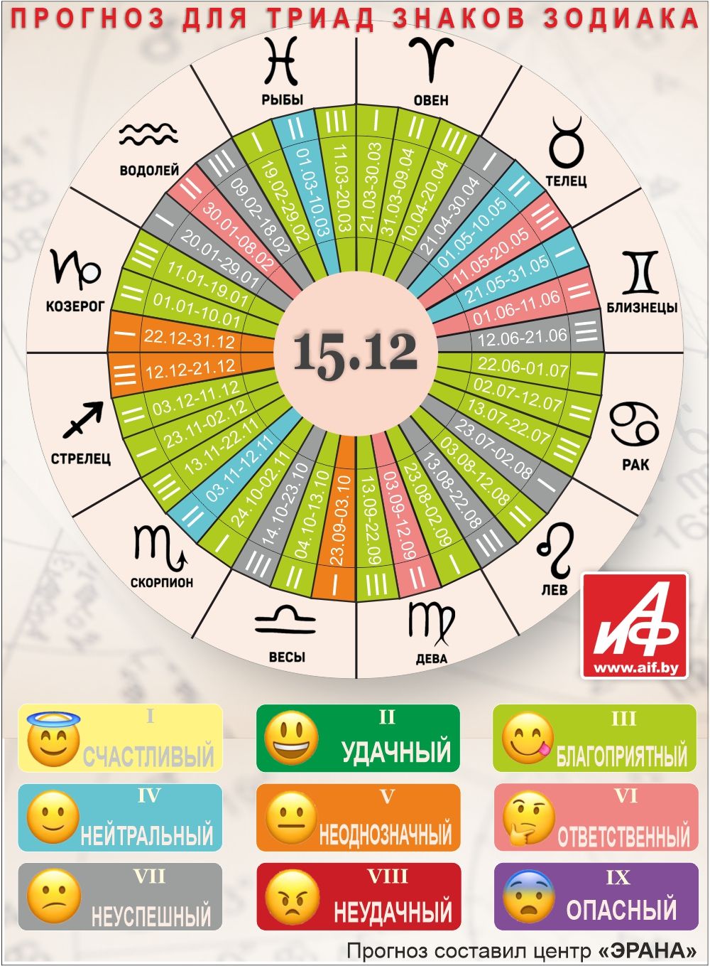 Астрологический прогноз для триад знаков зодиака на 15 декабря.