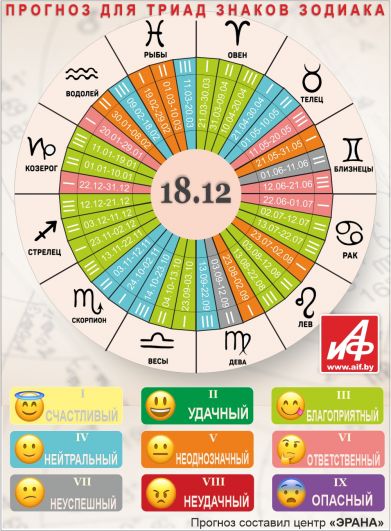 Астрологический прогноз для триад знаков зодиака на 18 декабря.