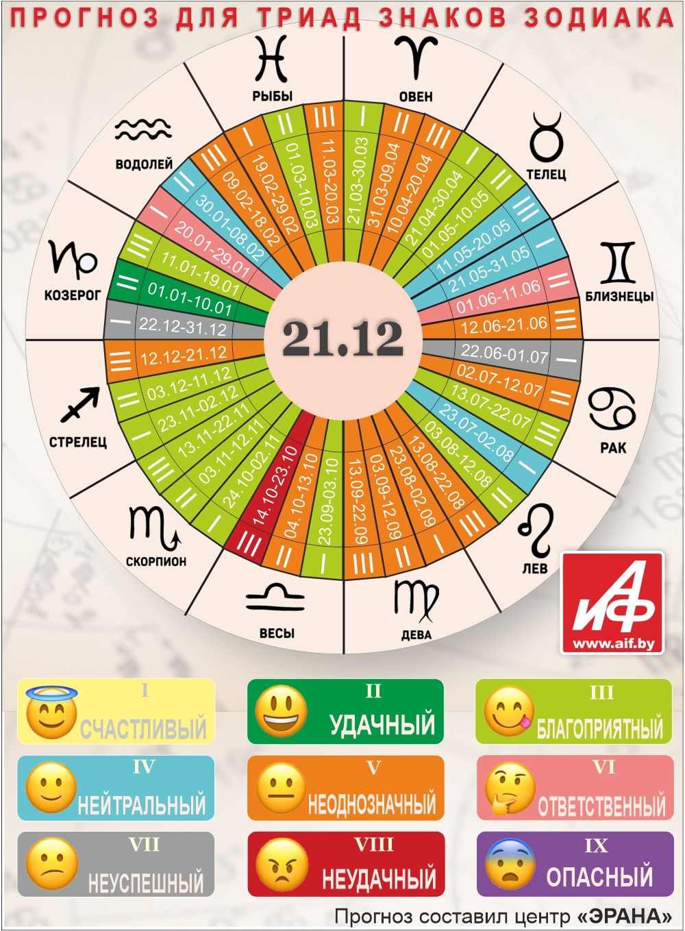 Астрологический прогноз для триад знаков зодиака на 21 декабря.