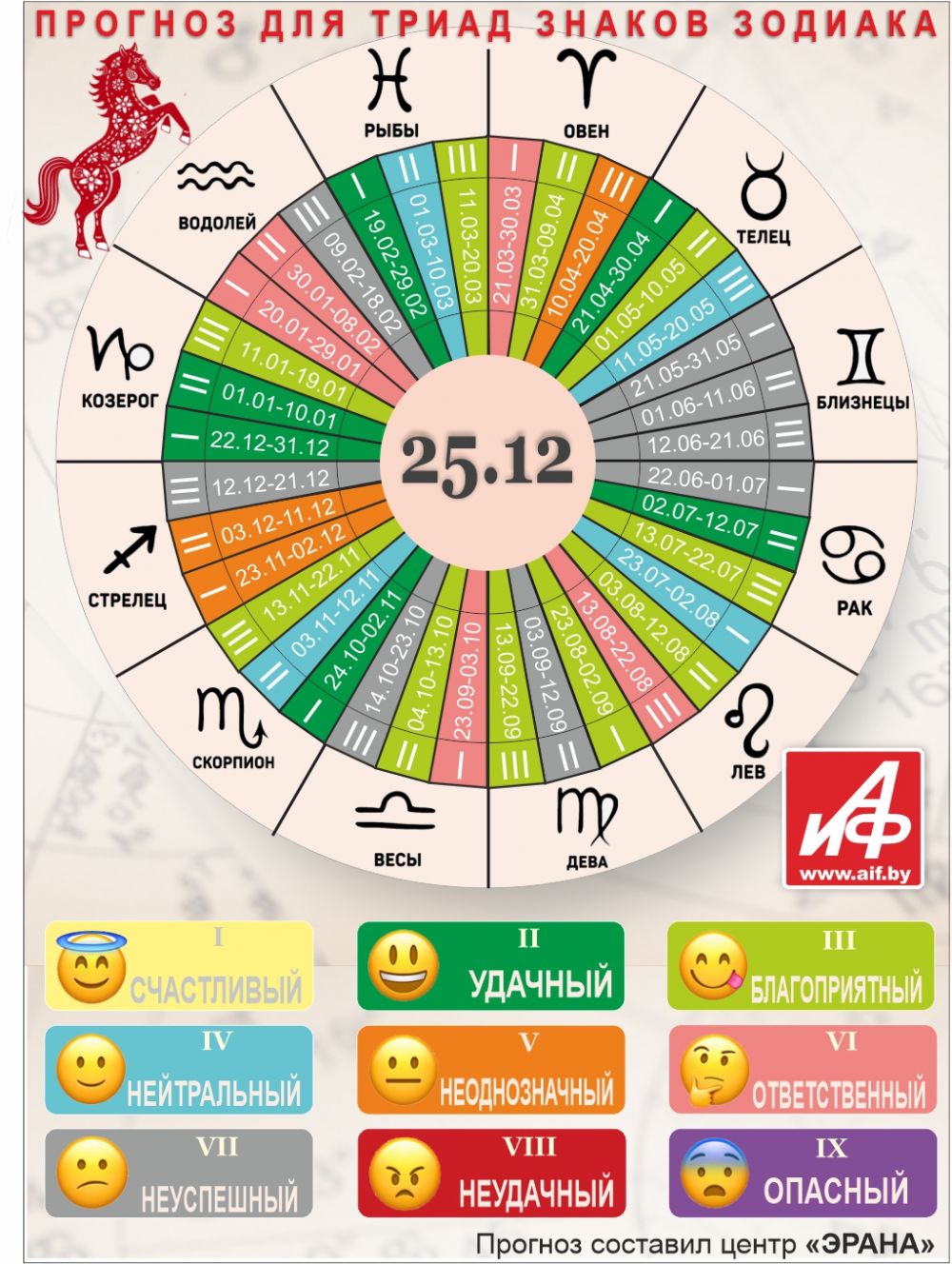 Астрологический прогноз для триад знаков зодиака на 25 декабря.