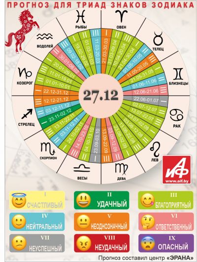 Астрологический прогноз для триад знаков зодиака на 27 декабря.