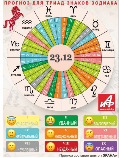 Астрологический прогноз для триад знаков зодиака на 23 декабря.