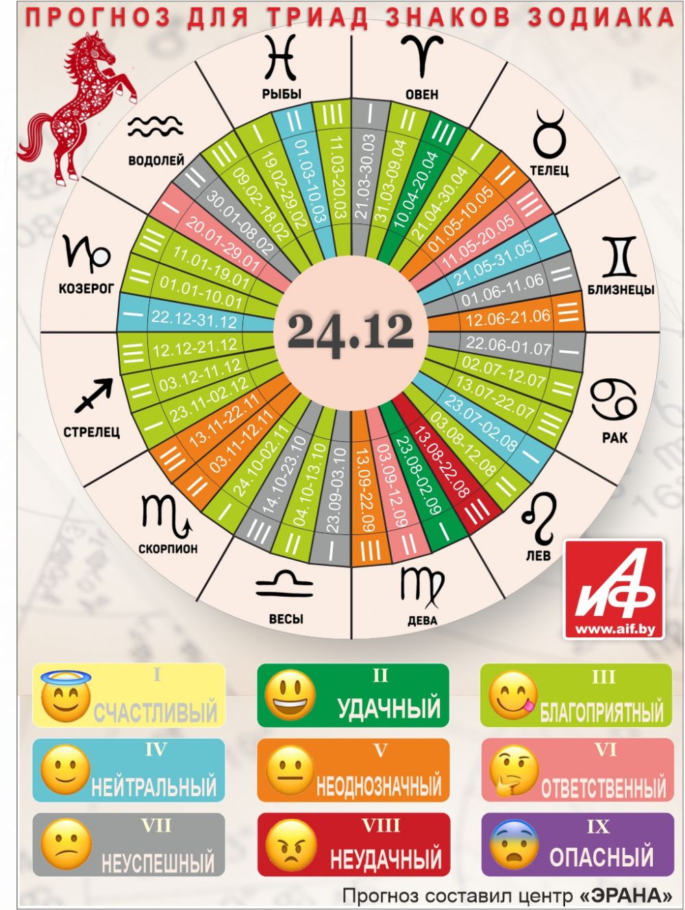 Астрологический прогноз для триад знаков зодиака на 24 декабря.