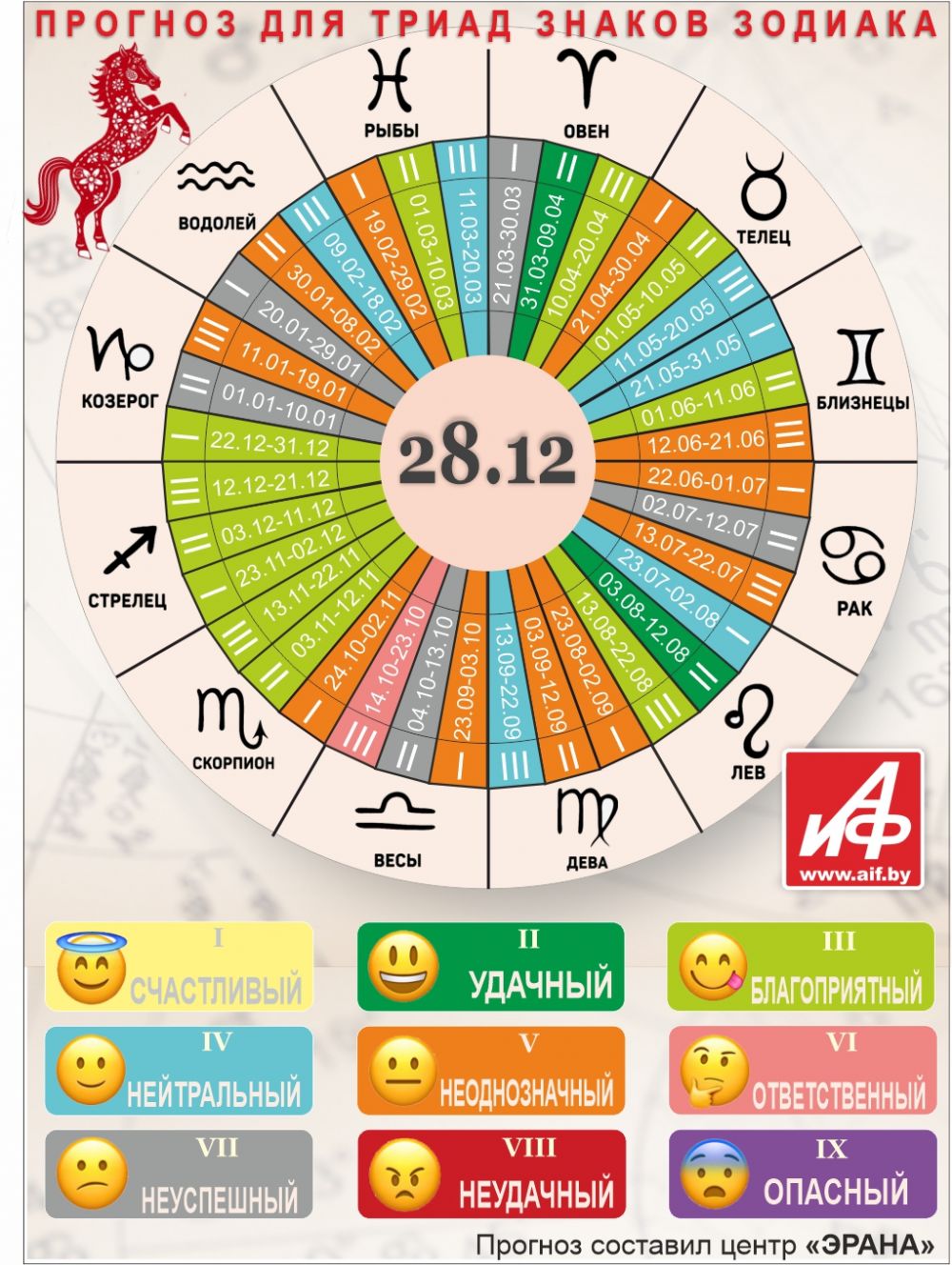 Астрологический прогноз для триад знаков зодиака на 28 декабря.