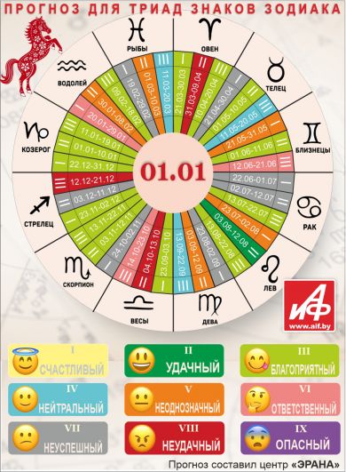 Астрологический прогноз для триад знаков зодиака на 1 января.