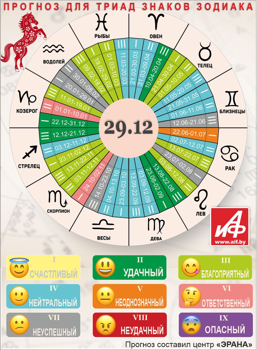 Астрологический прогноз для триад знаков зодиака на 29 декабря.