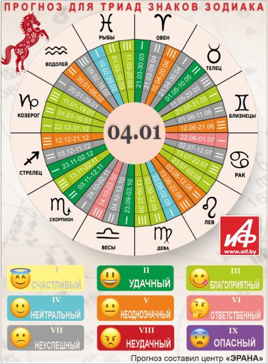 Астрологический прогноз для триад знаков зодиака на 4 января.