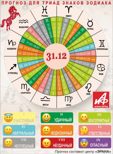 Астрологический прогноз для триад знаков зодиака на 31 декабря.